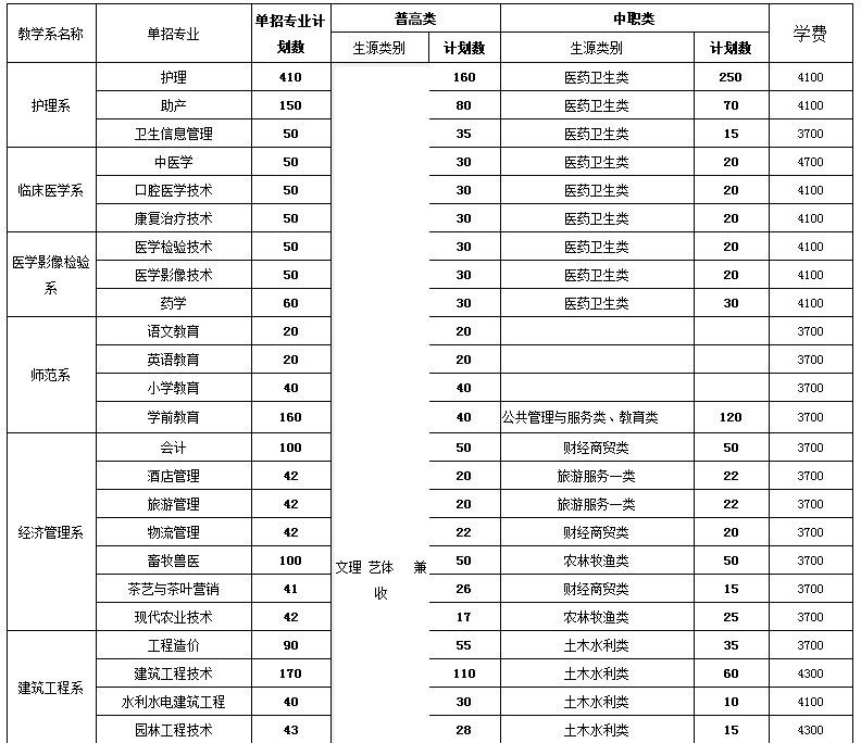 2020达州职业技术学院学费