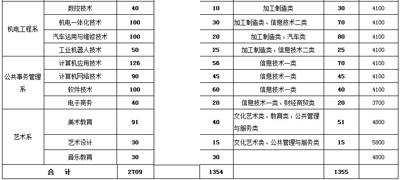 2020达州职业技术学院学费