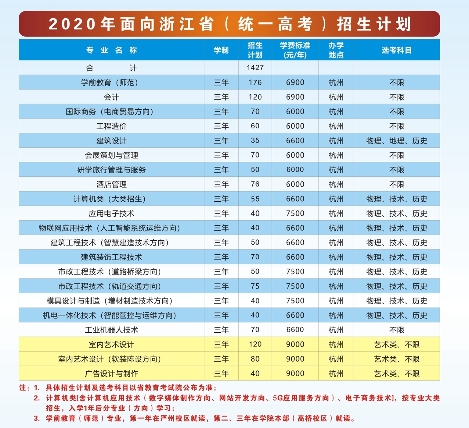 2020年杭州科技职业技术学院学费