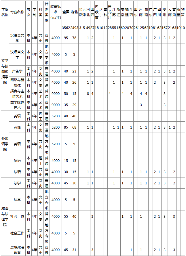 2020湖北工程学院招生计划 招生人数是多少