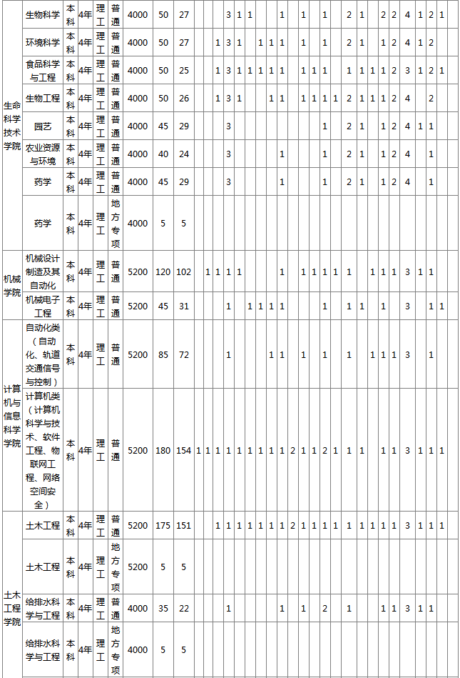 2020湖北工程学院招生计划 招生人数是多少