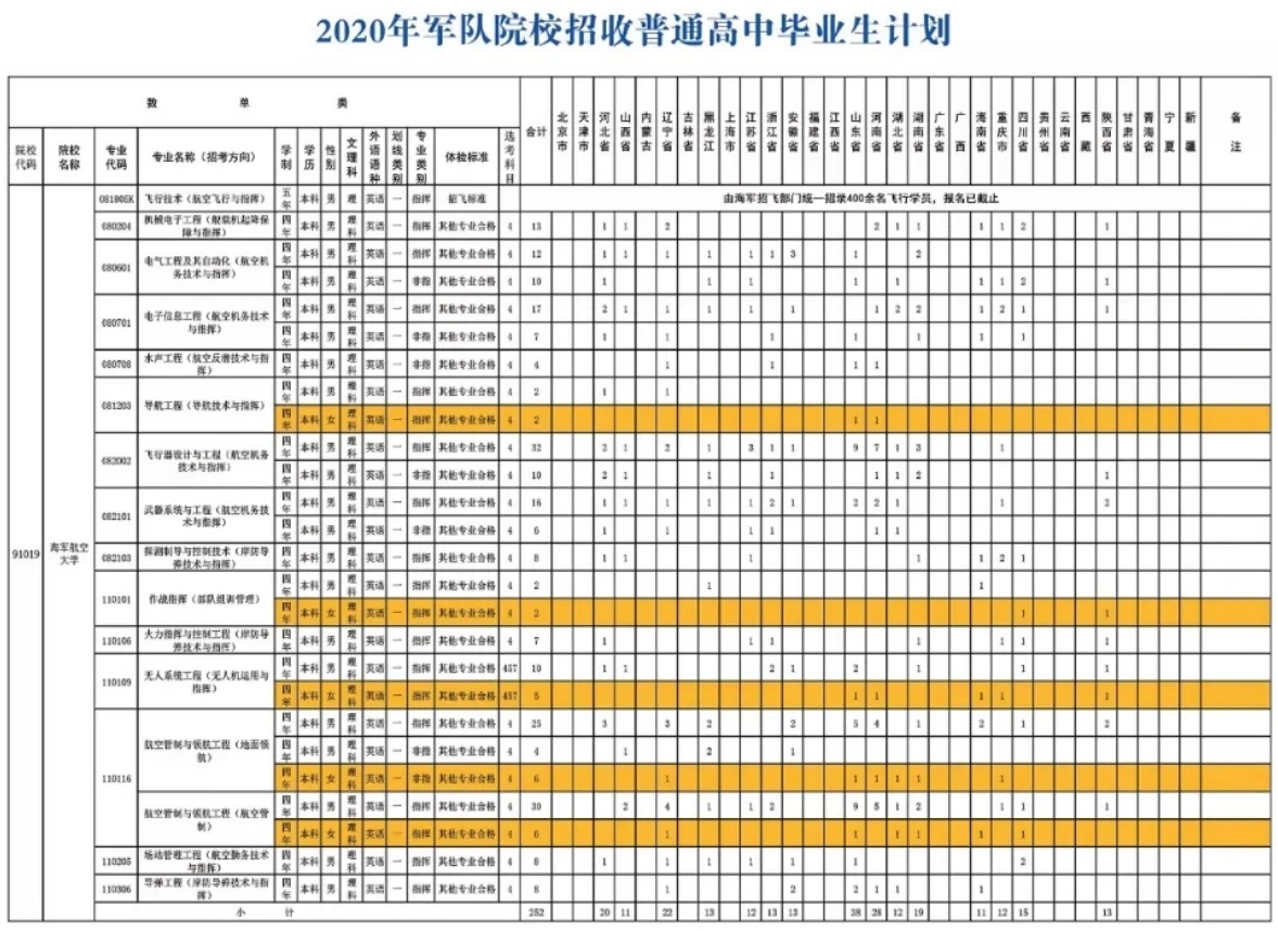 2020海军航空大学招生计划 招生人数是多少