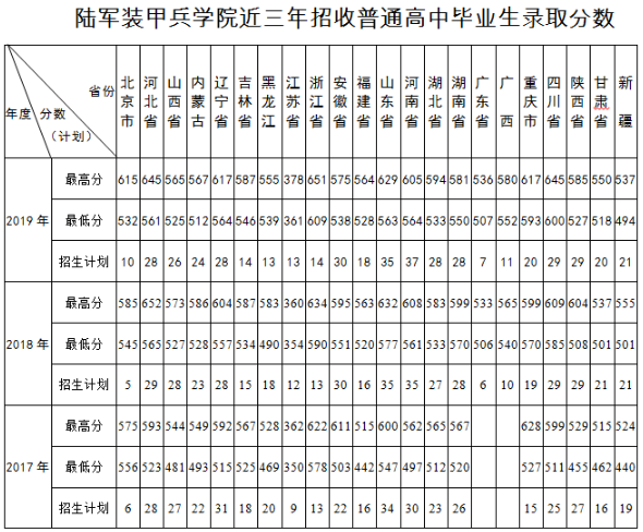 2019陆军装甲兵学院各省录取分数线