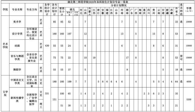 2020湖北第二师范学院招生计划 招生人数是多少