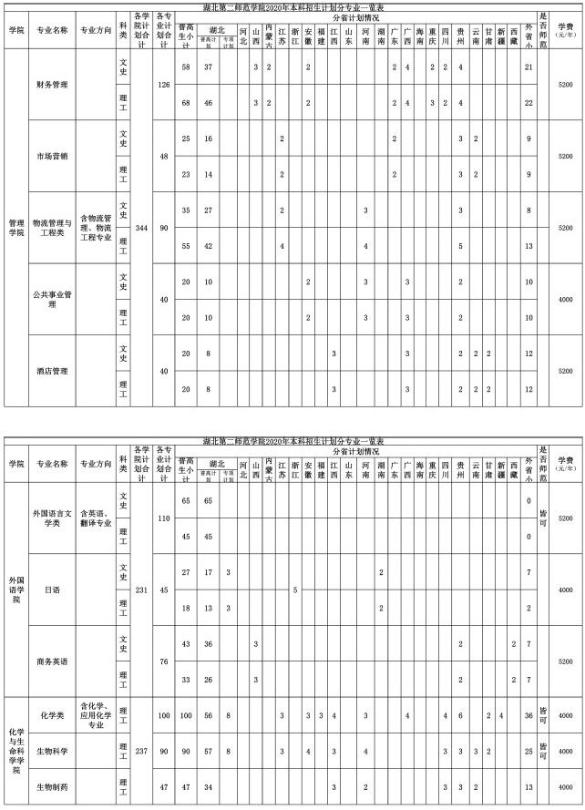 2020湖北第二师范学院招生计划 招生人数是多少