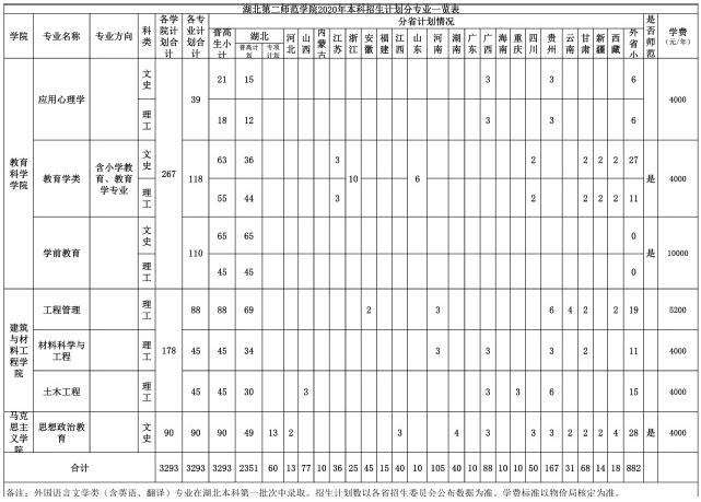 2020湖北第二师范学院招生计划 招生人数是多少