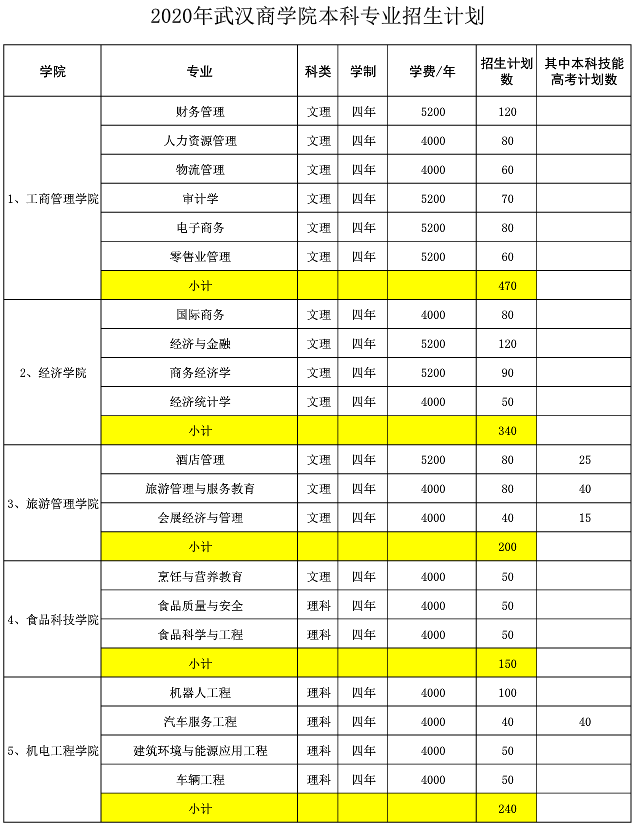 2020武汉商学院招生计划 招生人数是多少