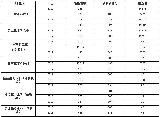 2019武汉商学院各省录取分数线