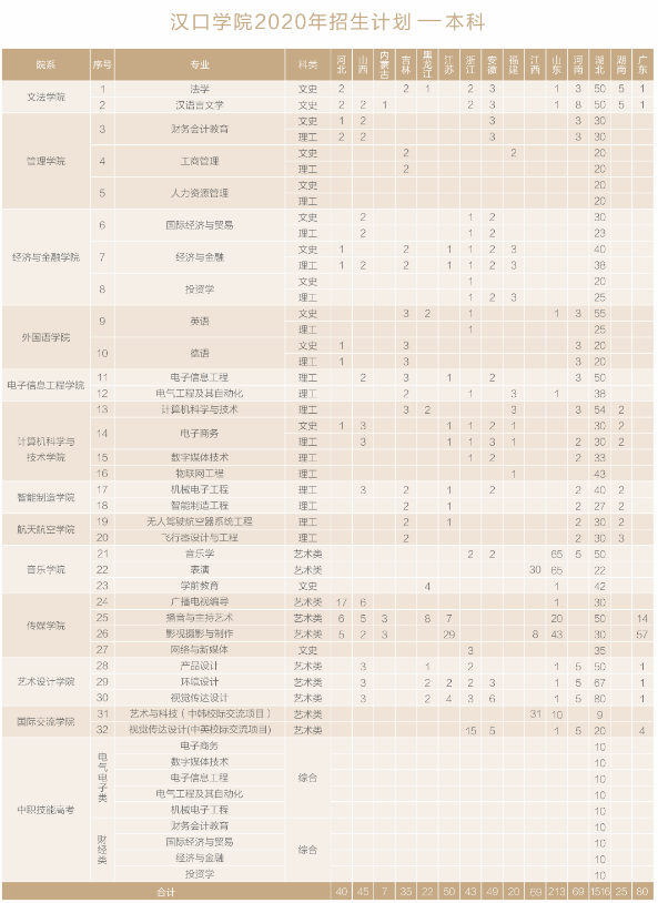 2020汉口学院招生计划 招生人数是多少