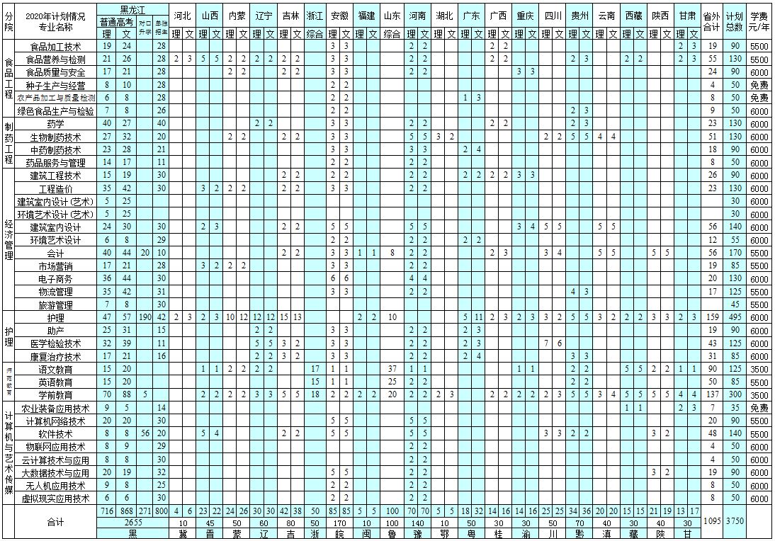 2020年黑龙江农垦职业学院学费