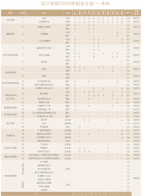 2020汉口学院招生计划 招生人数是多少