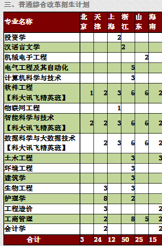 2020武昌理工学院招生计划 招生人数是多少