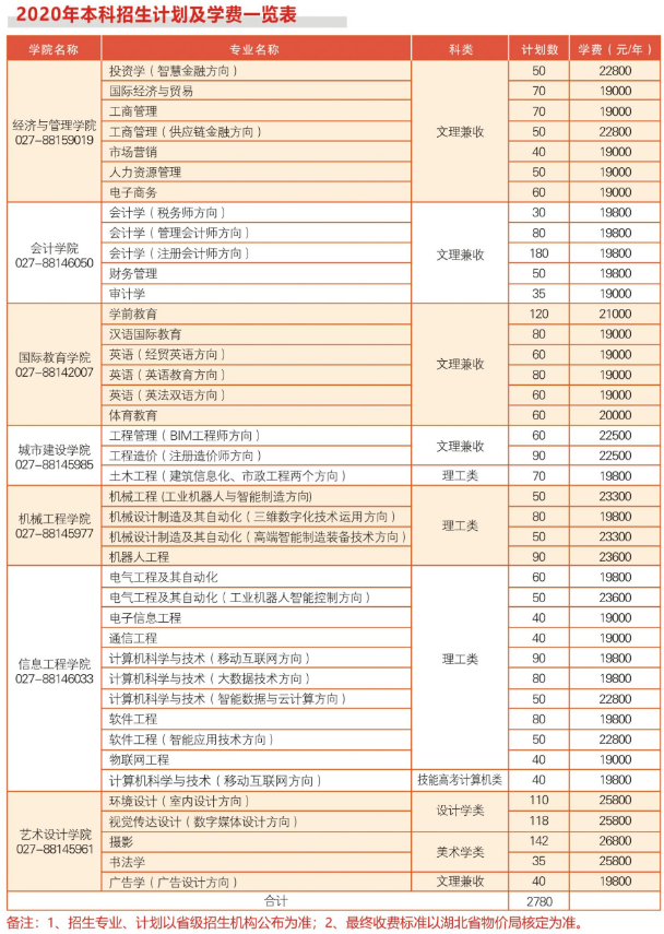 2020武昌工学院招生计划 招生人数是多少