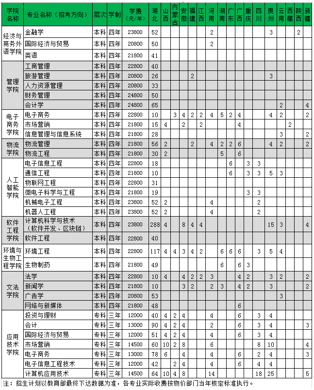 2020武汉工商学院招生计划 招生人数是多少