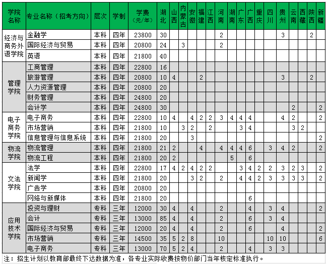 2020武汉工商学院招生计划 招生人数是多少