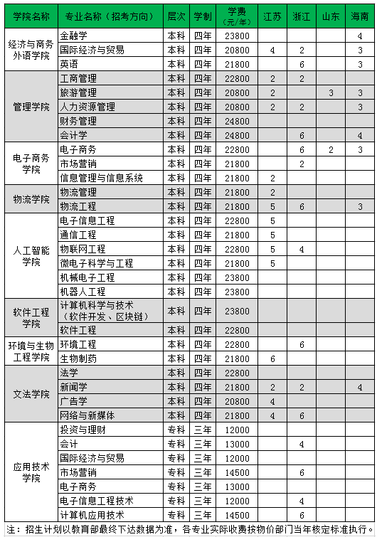 2020武汉工商学院招生计划 招生人数是多少