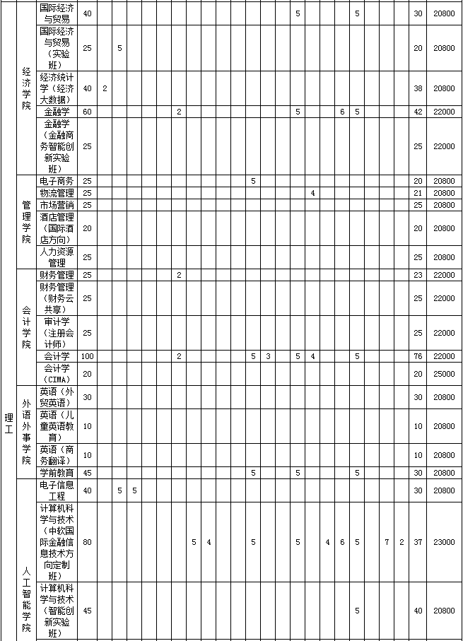 2020湖北商贸学院招生计划 招生人数是多少