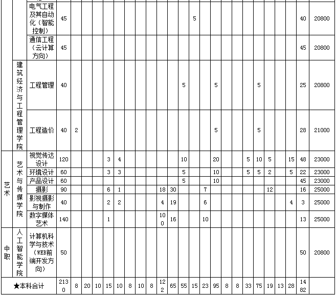 2020湖北商贸学院招生计划 招生人数是多少