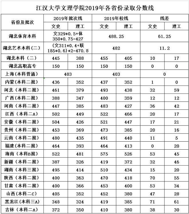 2019武汉文理学院各省录取分数线