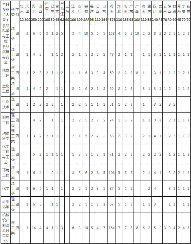 2020河南工业大学招生计划 招生人数是多少