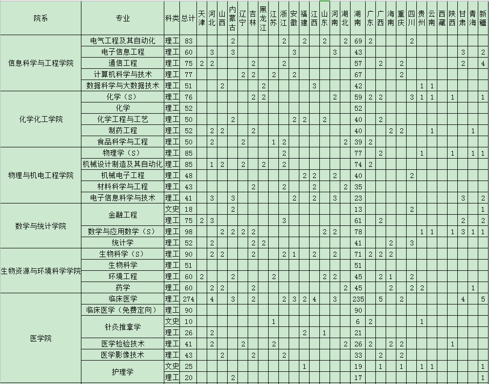 2020吉首大学招生计划 招生人数是多少