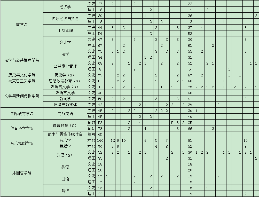 2020吉首大学招生计划 招生人数是多少