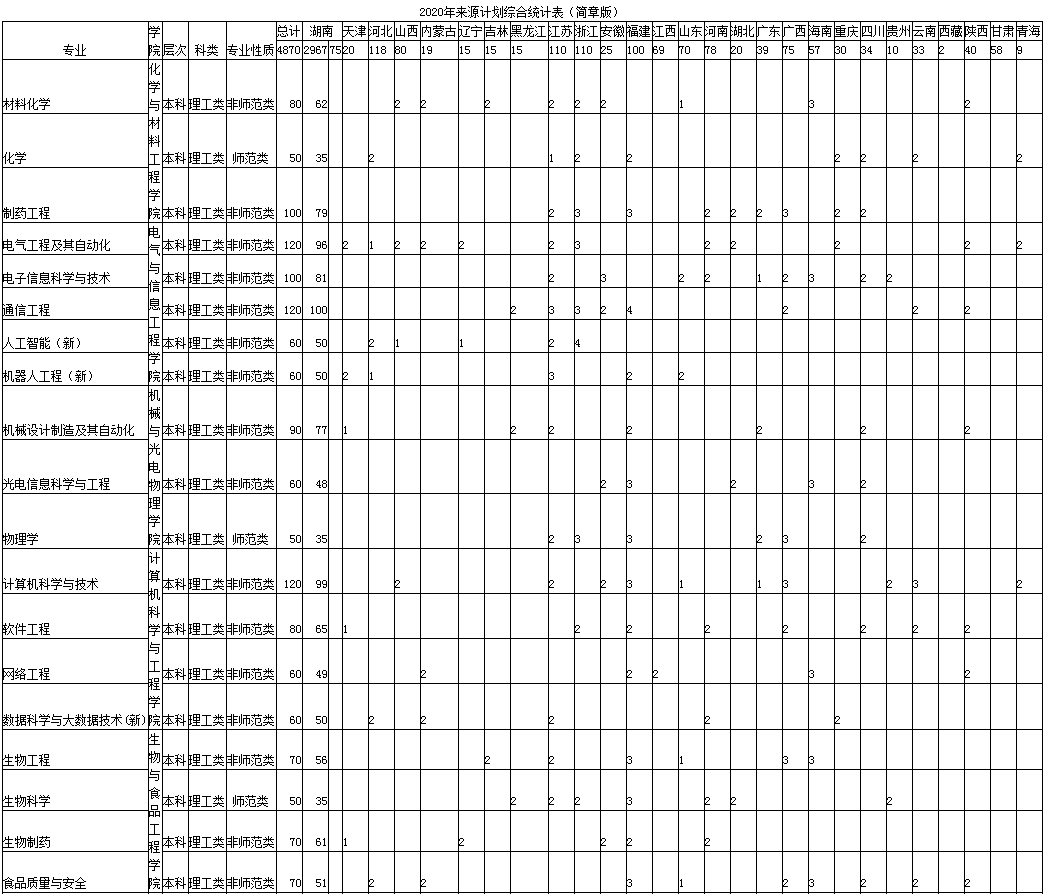 2020怀化学院招生计划 招生人数是多少