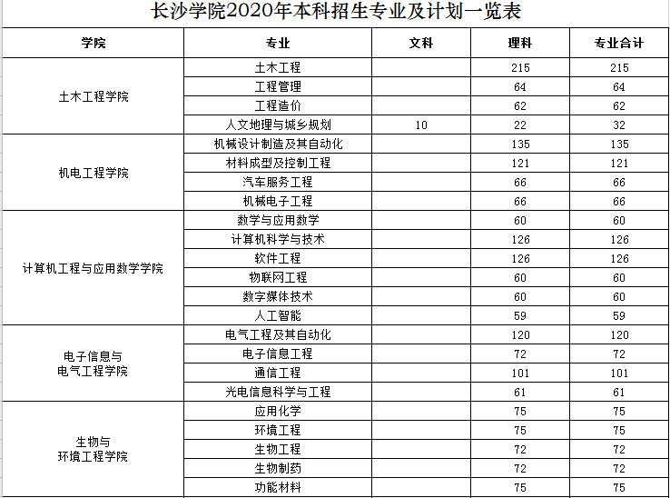 2020长沙学院招生计划 招生人数是多少