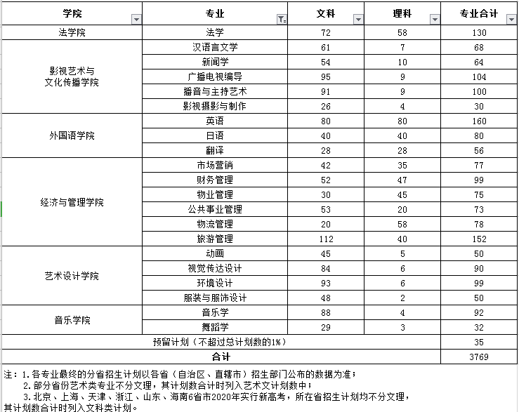 2020长沙学院招生计划 招生人数是多少