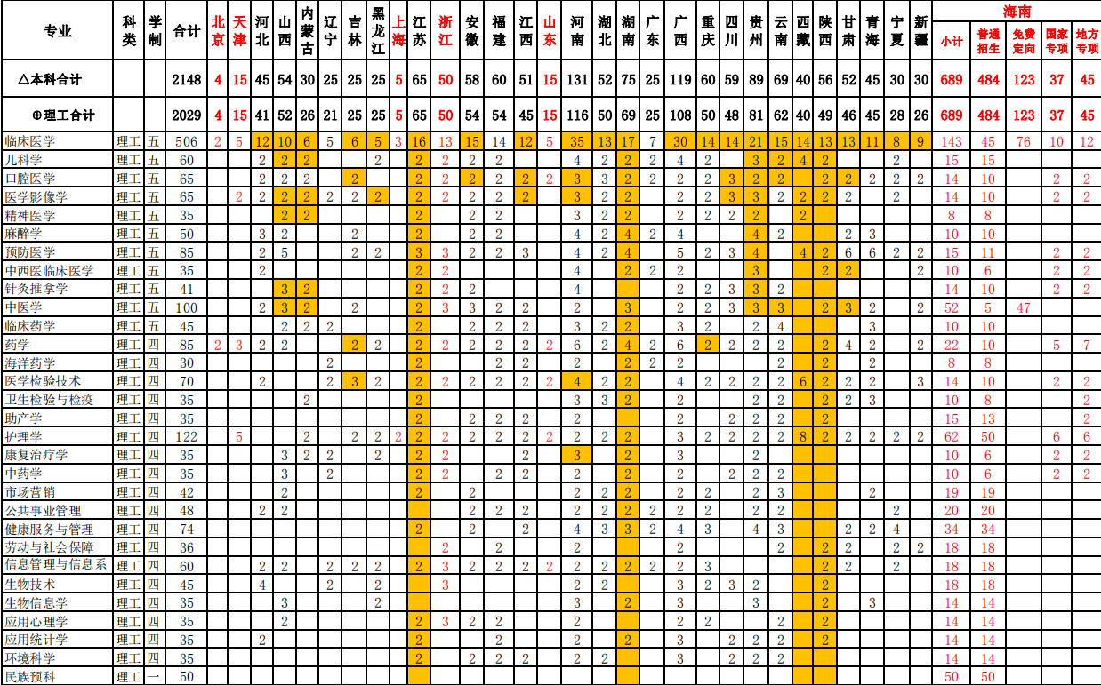 2020海南医学院招生计划及专业