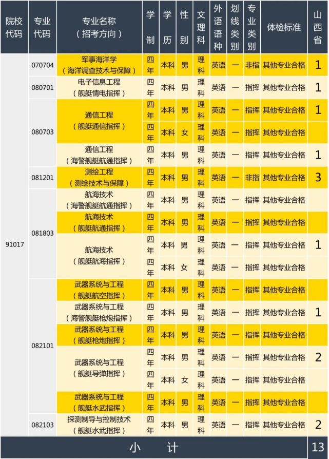 2020年海军大连舰艇学院在山西招生计划