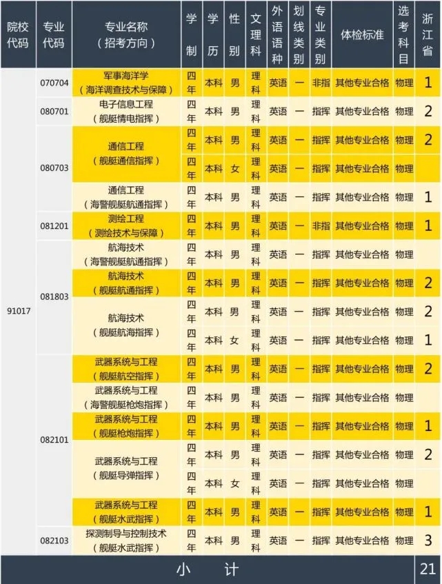 2020年海军大连舰艇学院在浙江招生计划