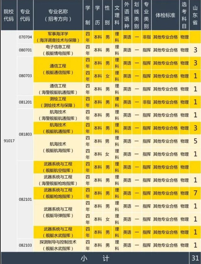 2020年海军大连舰艇学院在山东招生计划