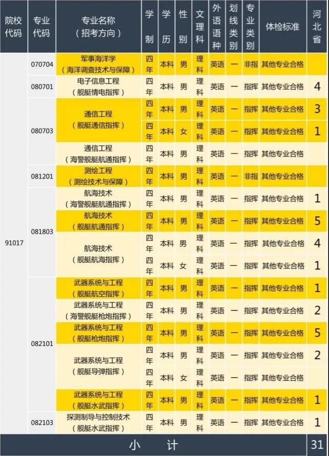 2020年海军大连舰艇学院在河北招生计划及人数