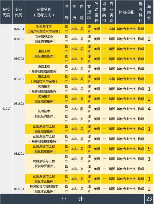 2020年海军大连舰艇学院在海南招生计划