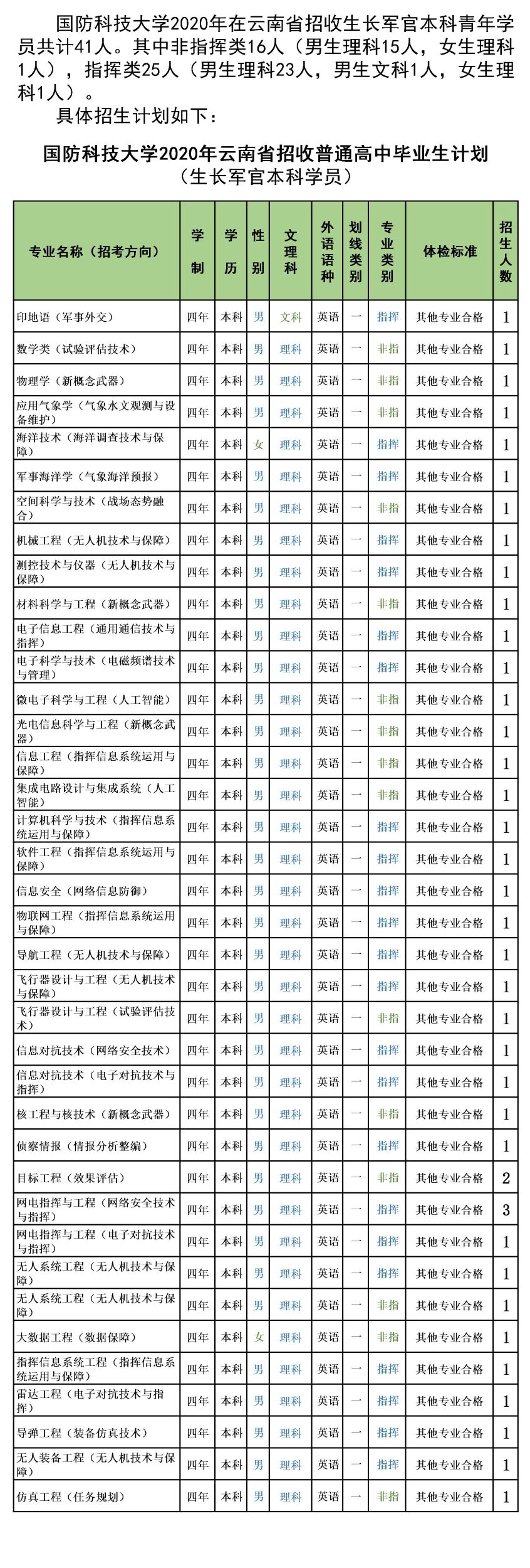 2020年国防科技大学在云南招生计划及专业