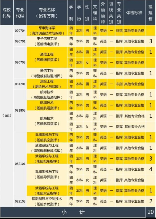 2020年海军大连舰艇学院在福建招生计划及人数