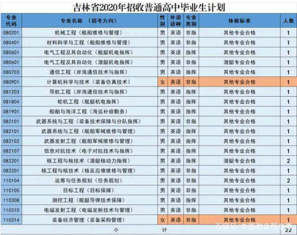 2020年海军工程大学在吉林招生计划及人数