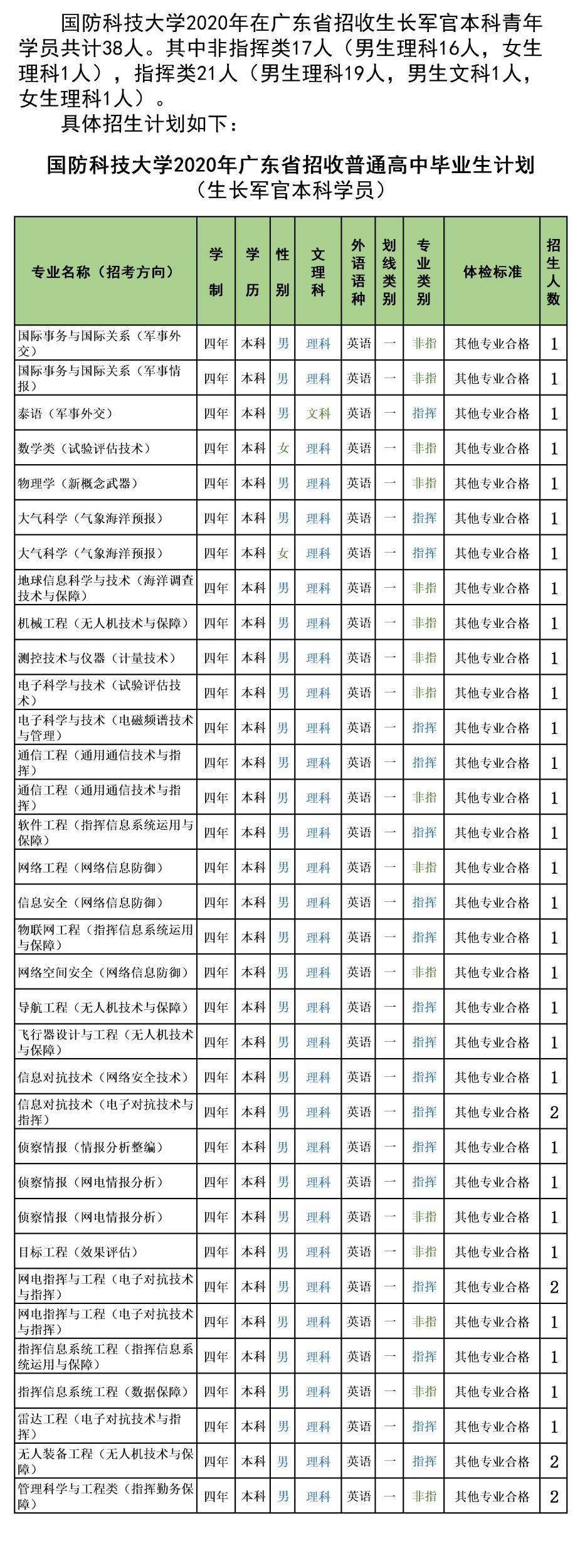 2020年国防科技大学在广东招生计划及专业