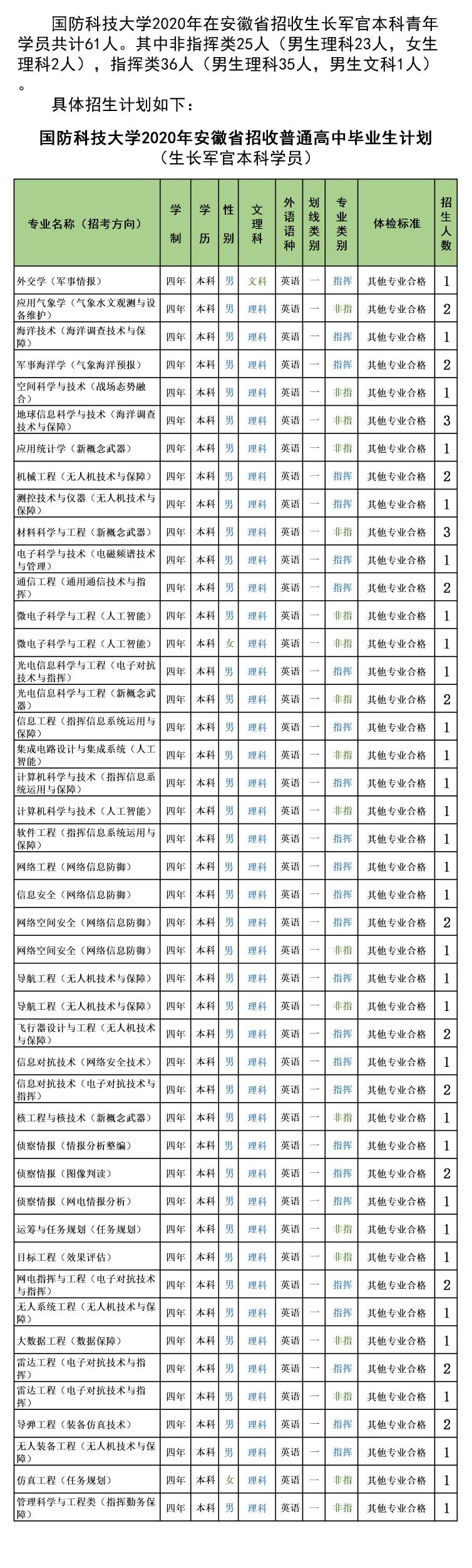 2020年国防科技大学在安徽招生计划及人数