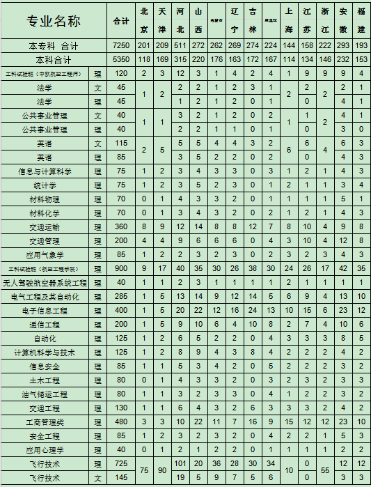 2020中国民航大学招生专业及计划