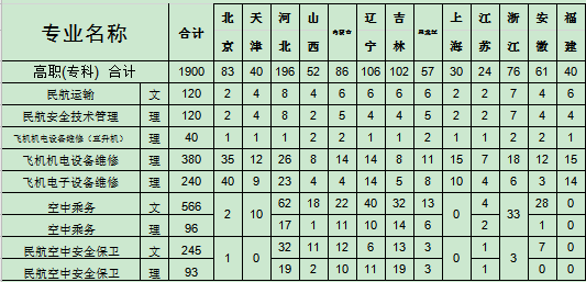 2020中国民航大学招生专业及计划