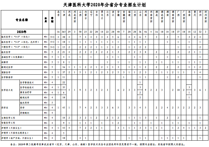 2020天津医科大学招生专业及计划