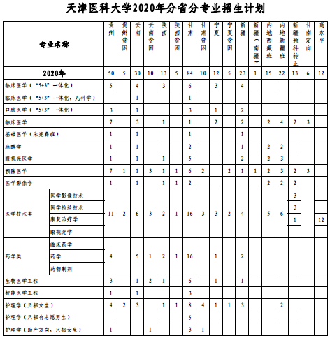 2020天津医科大学招生专业及计划