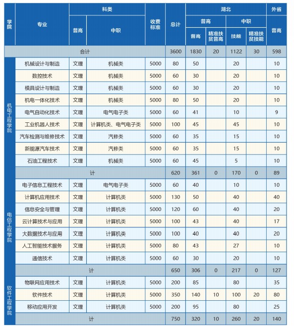 2020湖北科技职业学院学费