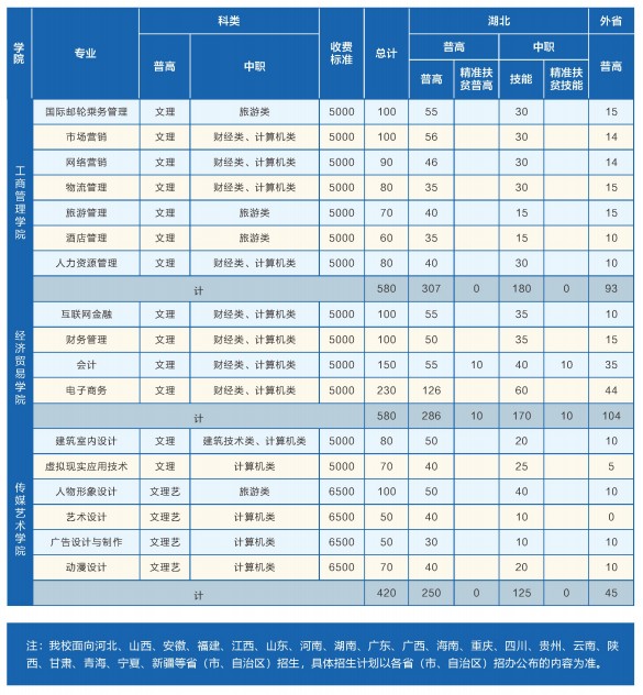 2020湖北科技职业学院学费