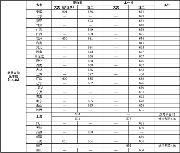 复旦大学录取分数线是多少分