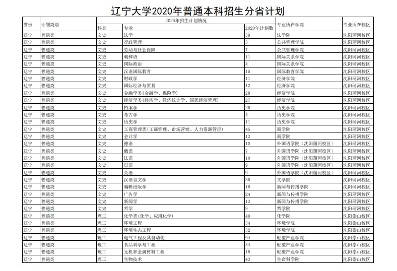 2020辽宁大学招生计划及招生人数