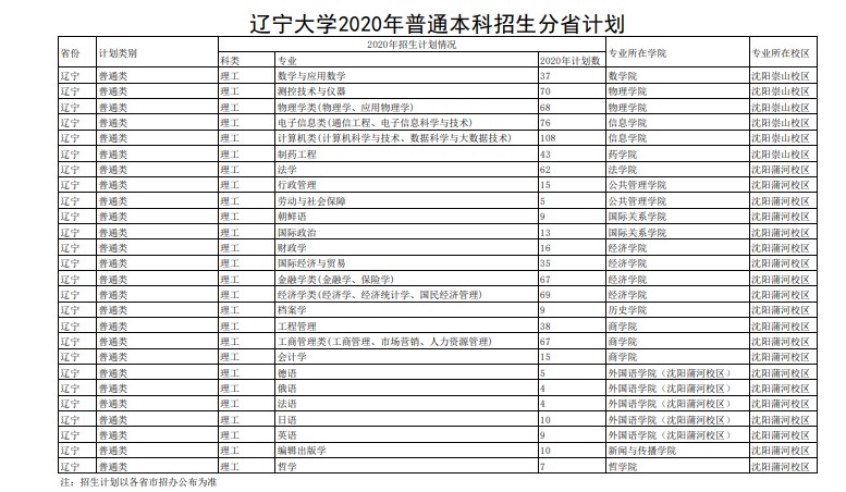 2020辽宁大学招生计划及招生人数