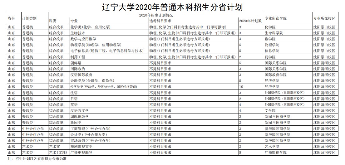 2020辽宁大学招生计划及招生人数